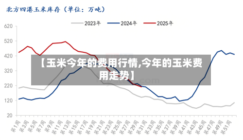 【玉米今年的费用行情,今年的玉米费用走势】-第3张图片