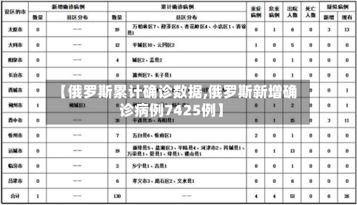 【俄罗斯累计确诊数据,俄罗斯新增确诊病例7425例】-第2张图片