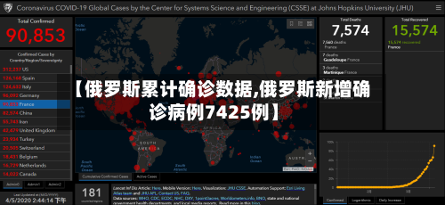 【俄罗斯累计确诊数据,俄罗斯新增确诊病例7425例】-第3张图片