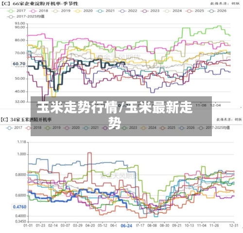 玉米走势行情/玉米最新走势-第3张图片