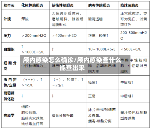 颅内感染怎么确诊/颅内感染查什么能查出来