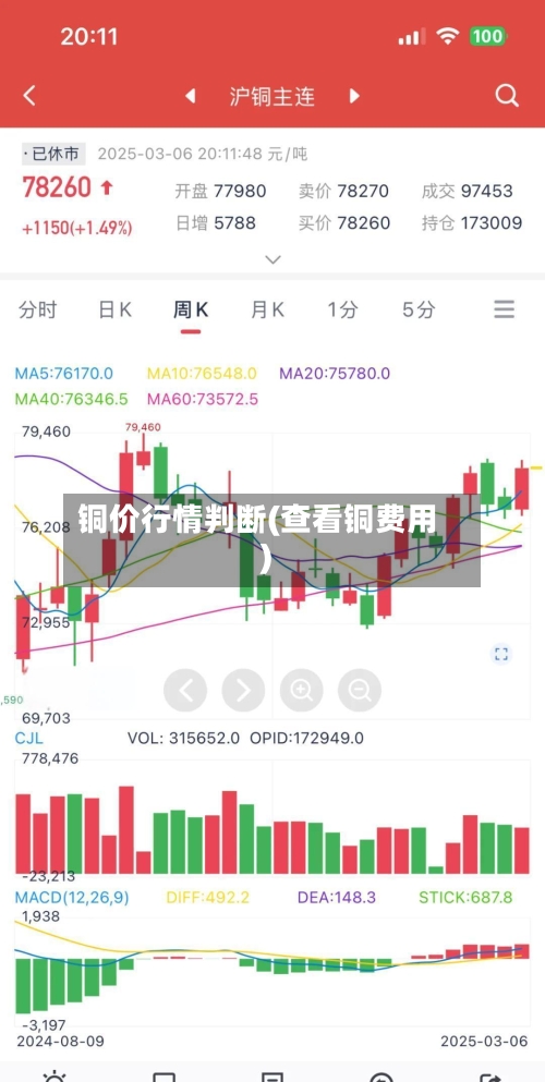 铜价行情判断(查看铜费用)