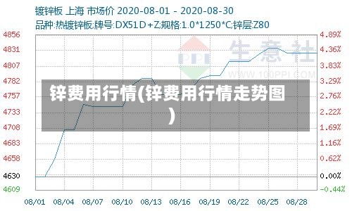 锌费用行情(锌费用行情走势图)