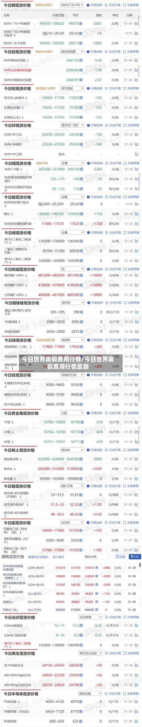 今日世界废铜费用行情/今日世界废铜费用行情最新-第2张图片