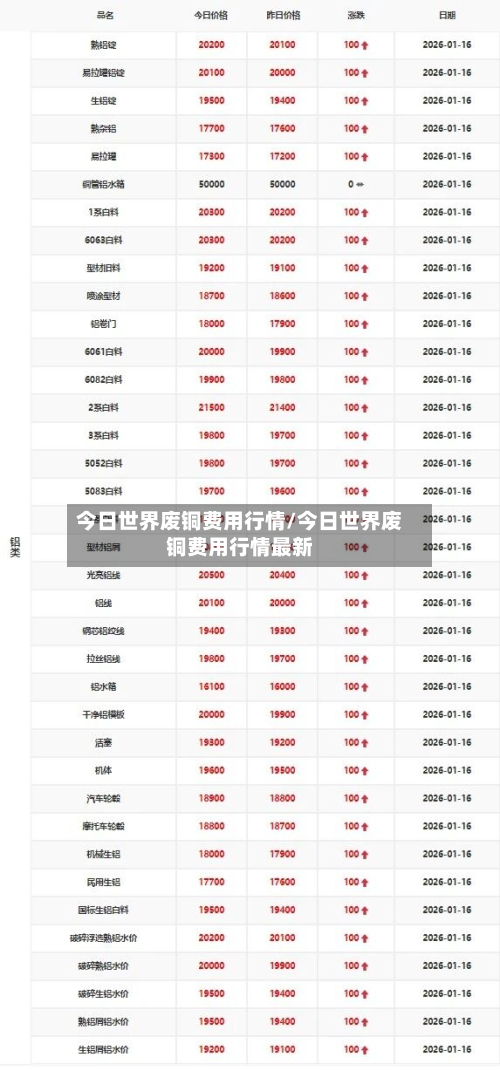 今日世界废铜费用行情/今日世界废铜费用行情最新