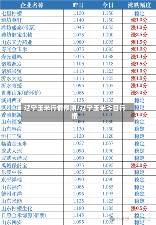 辽宁玉米行情预测/辽宁玉米今日行情-第3张图片