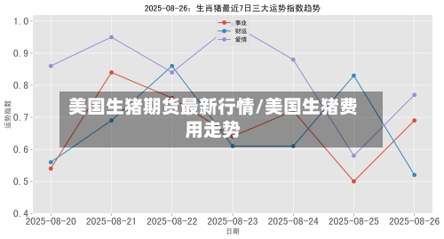 美国生猪期货最新行情/美国生猪费用走势-第3张图片