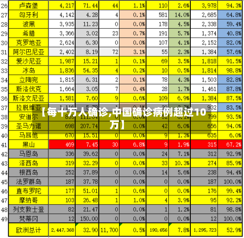 【每十万人确诊,中国确诊病例超过10万】-第2张图片
