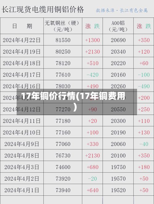 17年铜价行情(17年铜费用)-第2张图片