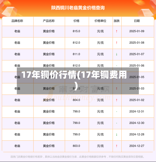 17年铜价行情(17年铜费用)