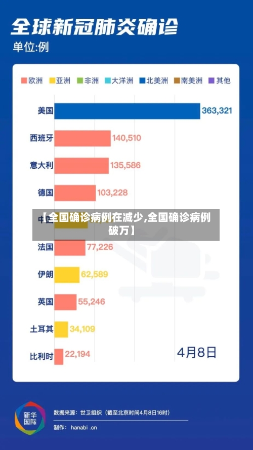【全国确诊病例在减少,全国确诊病例破万】