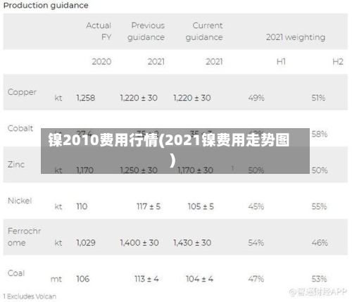 镍2010费用行情(2021镍费用走势图)-第3张图片
