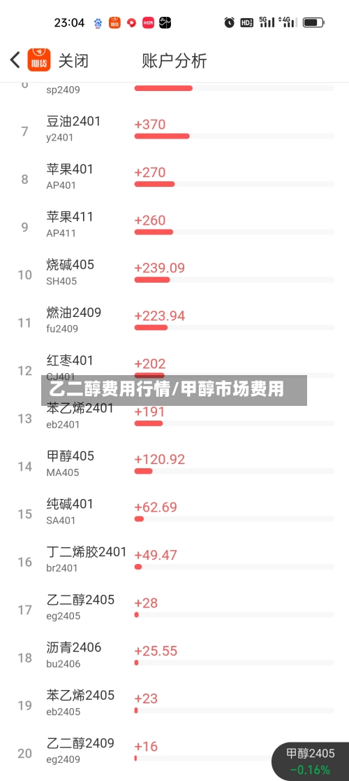 乙二醇费用行情/甲醇市场费用