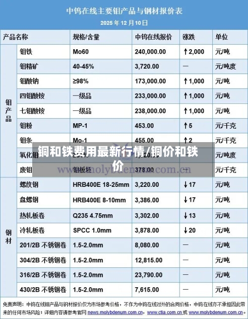 铜和铁费用最新行情/铜价和铁价-第3张图片