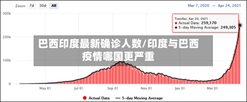 巴西印度最新确诊人数/印度与巴西疫情哪国更严重-第2张图片