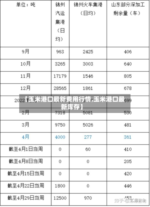 【玉米港口最新费用行情,玉米港口最新库存】-第3张图片