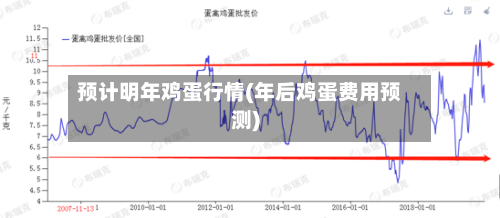 预计明年鸡蛋行情(年后鸡蛋费用预测)-第3张图片
