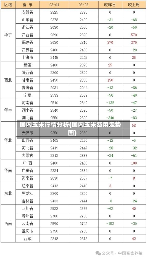 国内玉米行情分析(国内玉米费用走势图)