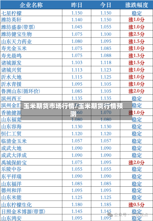 玉米期货市场行情/玉米期货行情预测-第2张图片