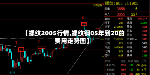 【螺纹2005行情,螺纹钢05年到20的费用走势图】-第2张图片