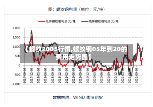 【螺纹2005行情,螺纹钢05年到20的费用走势图】-第3张图片