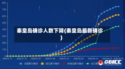 秦皇岛确诊人数下降(秦皇岛最新确诊)