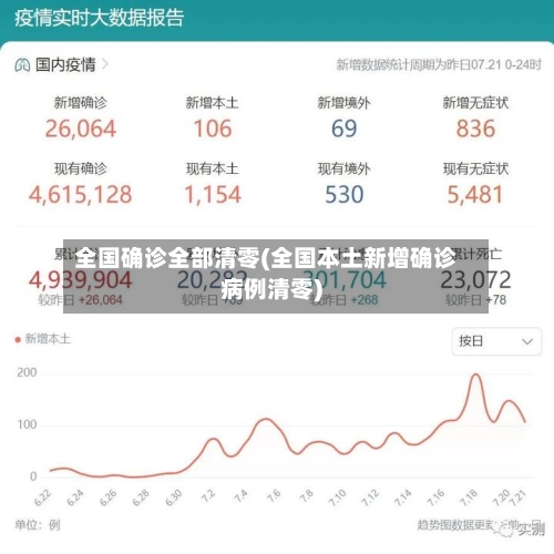 全国确诊全部清零(全国本土新增确诊病例清零)-第3张图片