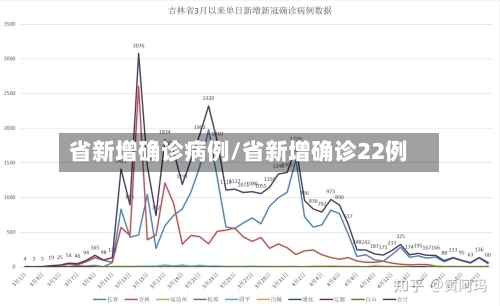 省新增确诊病例/省新增确诊22例