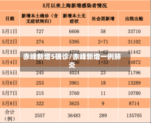 赤峰新增5确诊/赤峰新增一例肺炎