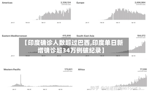 【印度确诊人数超过巴西,印度单日新增确诊超34万例破纪录】-第2张图片