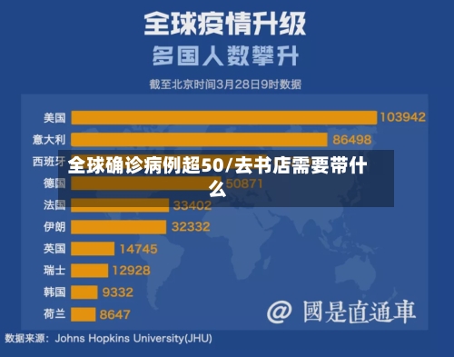 全球确诊病例超50/去书店需要带什么-第2张图片