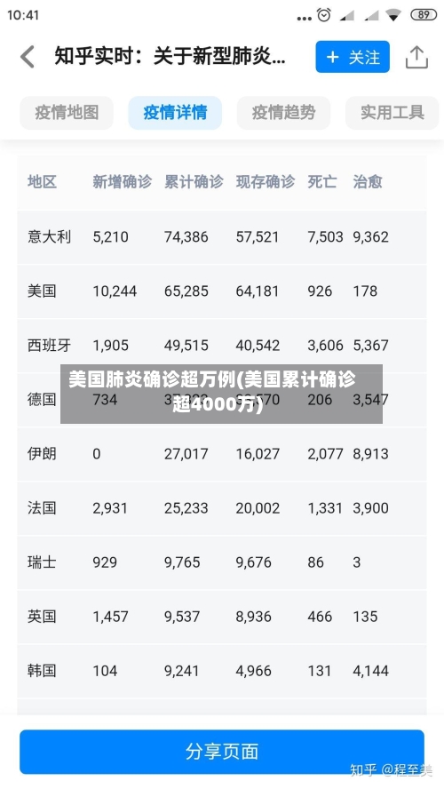 美国肺炎确诊超万例(美国累计确诊超4000万)-第2张图片