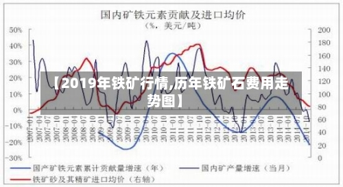 【2019年铁矿行情,历年铁矿石费用走势图】