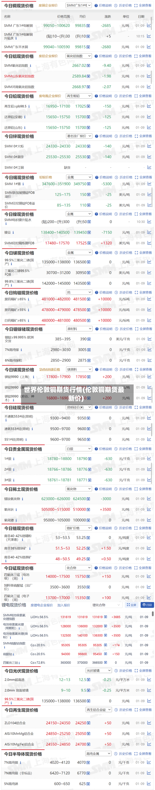 世界伦敦铜期货行情(伦敦铜期货最新价)