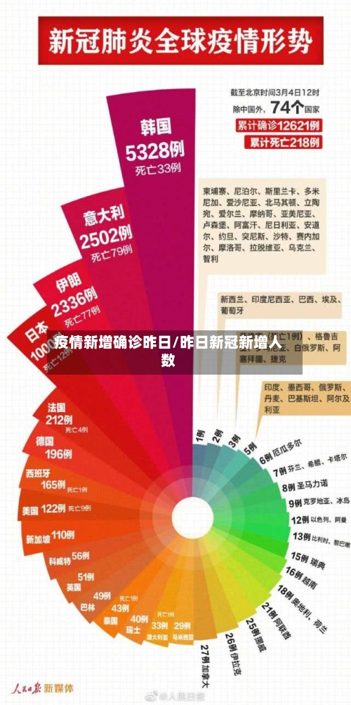 疫情新增确诊昨日/昨日新冠新增人数-第2张图片