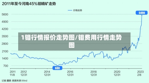 1钼行情报价走势图/钼费用行情走势图-第3张图片