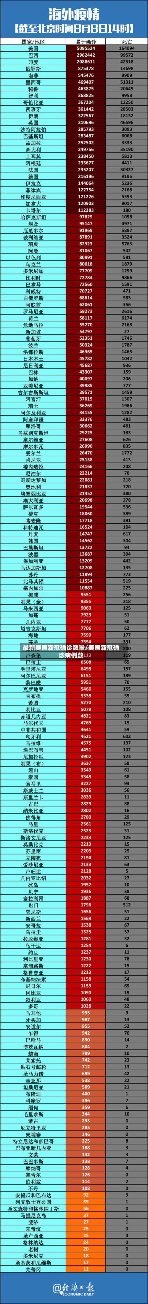 最新美国新冠确诊数量/美国新冠确诊病例数-第2张图片