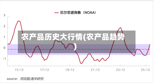 农产品历史大行情(农产品趋势)