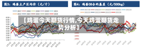 【鸡蛋今天期货行情,今天鸡蛋期货走势分析】