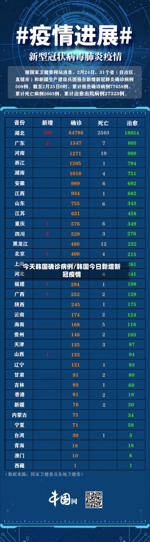 今天韩国确诊病例/韩国今日新增新冠疫情