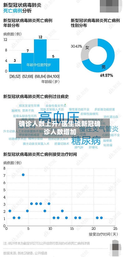 确诊人数上升/医生谈新冠确诊人数增加