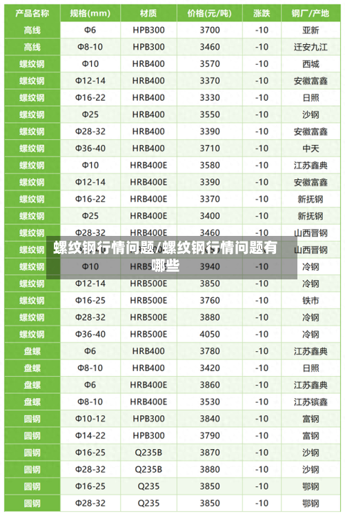螺纹钢行情问题/螺纹钢行情问题有哪些
