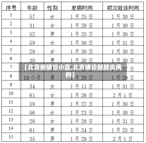 【北京新确诊小区,北京确诊新肺炎病例】