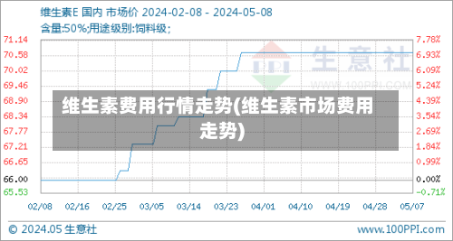 维生素费用行情走势(维生素市场费用走势)