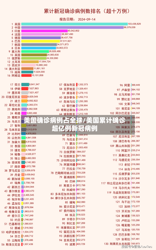 美国确诊病例占全球/美国累计确诊超亿例新冠病例