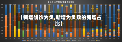 【新增确诊为负,新增为负数的新增占比】-第2张图片