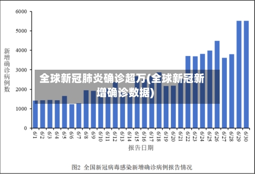 全球新冠肺炎确诊超万(全球新冠新增确诊数据)