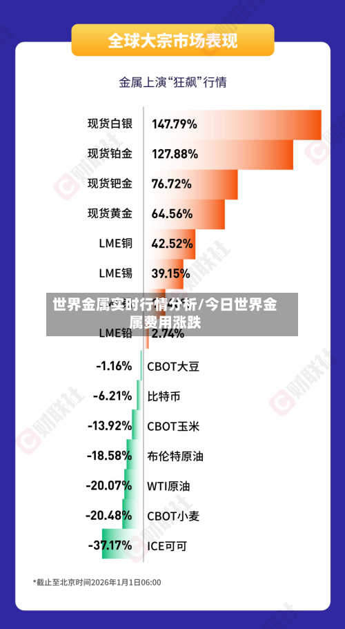 世界金属实时行情分析/今日世界金属费用涨跌